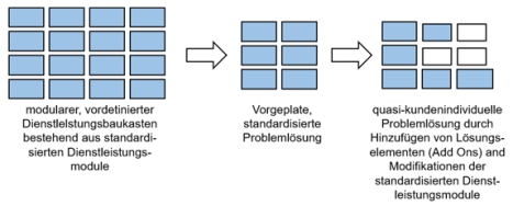 Schematische Darstellung der Mass Customization im Dienstleistungssektor zur Verknüpfung von kundenindividuellen Lösungen mit effizienten Standardprozessen.