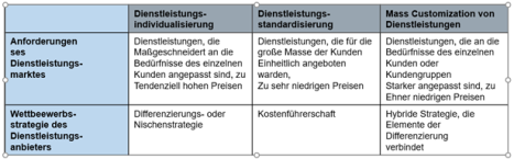Matrix der verschiedenen Strategien für Dienstleistungsanbieter zur Einordnung von Standardisierung, Individualisierung und Mass Customization.