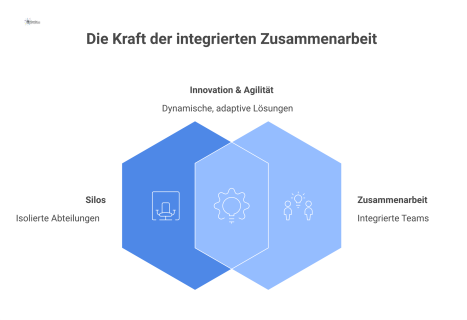 Flussdiagramm, das die Transformation von isolierten Abteilungssilos zu agiler Zusammenarbeit zwischen Marketing, R&D und Sales durch Workshops zeigt.