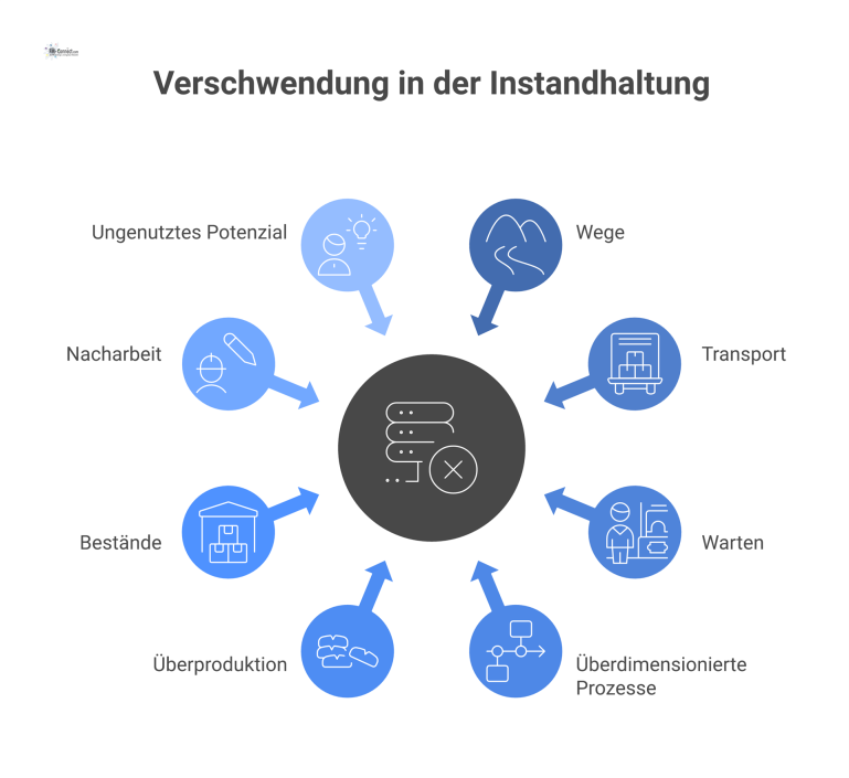 Acht Arten der Verschwendung in der Instandhaltung Isometrische Infografik, die die acht Arten der Verschwendung in der industriellen Instandhaltung mit passenden Icons und Beschreibungen darstellt.