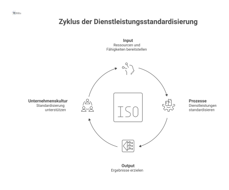  Infografik über die Ansatzpunkte der Dienstleistungsstandardisierung, die vier verbundene Blöcke zeigt: Input, Prozesse, Output und Unternehmenskultur. 
