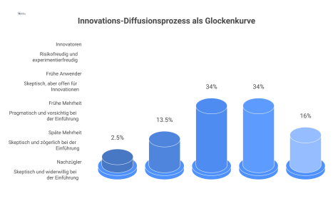 Glockenkurve des Innovations-Diffusionsprozesses, die fünf Nutzergruppen mit ihren prozentualen Anteilen zeigt: Innovatoren, Frühe Anwender, Frühe/Späte Mehrheit und Nachzügler.