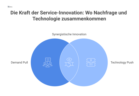  Diagramm zu den Dimensionen von Service-Innovationen, das Demand Pull und Technology Push sowie vier Wechselwirkungen zwischen Technologie und Service gegenüberstellt. 