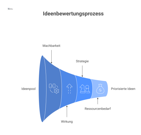  Ein Trichterdiagramm, das zeigt, wie viele Ideen durch Filterstufen wie Machbarkeit und Wirkung zu priorisierten Top-Ideen reduziert werden.