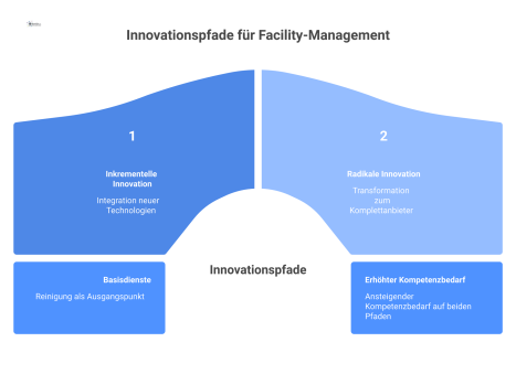  Diagramm, das zwei Innovationspfade für Facility Management zeigt: einen inkrementellen durch neue Technologien und einen radikalen zum Komplettanbieter.