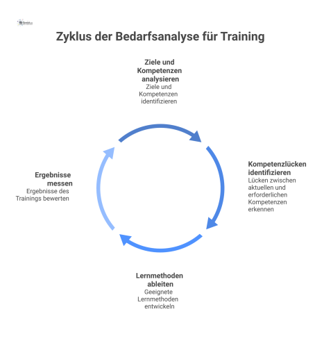 Flussdiagramm, das den Prozess der Bedarfsanalyse von der Zielanalyse über die Identifikation von Kompetenzlücken bis zur Ableitung passender Lernmethoden darstellt.