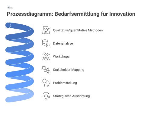 Prozessdiagramm, das den Weg von der Erfassung von Stakeholder-Bedürfnissen über Workshops bis zur definierten Problemstellung für Innovationen visualisiert.
