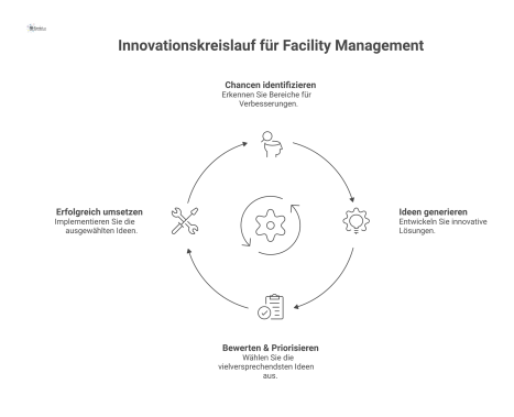Flussdiagramm eines Innovationskreislaufs für Facility Management mit vier Phasen: Chancen identifizieren, Ideen generieren, Bewerten & Priorisieren und Umsetzen.