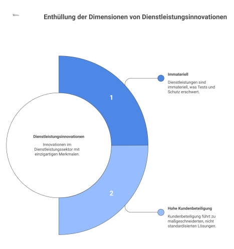 Konzeptdiagramm zu den Besonderheiten von Dienstleistungsinnovationen, das die Eigenschaften Immaterielität und hohe Kundenbeteiligung mit ihren jeweiligen Herausforderungen darstellt.