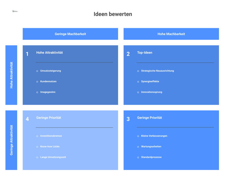 Bewertungsmatrix zur Ideen-Evaluation Bewertungsmatrix zur Evaluation von Ideen mit zwei Achsen: Y-Achse für Nutzeffekte und X-Achse für die potentielle Machbarkeit.