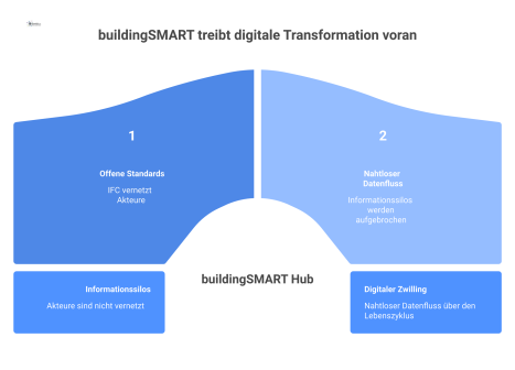 Diagramm von buildingSMART als zentraler Hub, der mit offenen Standards Akteure über den Gebäudelebenszyklus für nahtlosen Datenfluss vernetzt.