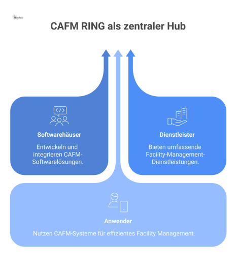 Diagramm des CAFM RING als zentraler Hub, der Softwarehäuser, Dienstleister und Anwender über Standards wie CAFM-Connect und BIM vernetzt. 