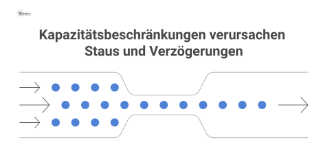 Infografik des Push-Prinzips, bei dem Arbeit durch einen Prozess mit Engpässen geschoben wird, was zu Stau und Blockaden führt.