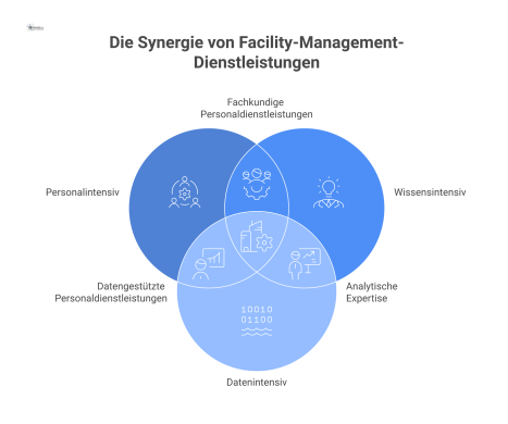 Diagramm zur Klassifizierung von Dienstleistungen in die vier Kategorien personalintensiv, wissensintensiv, datenintensiv und vernetzt-digital mit passenden Icons.