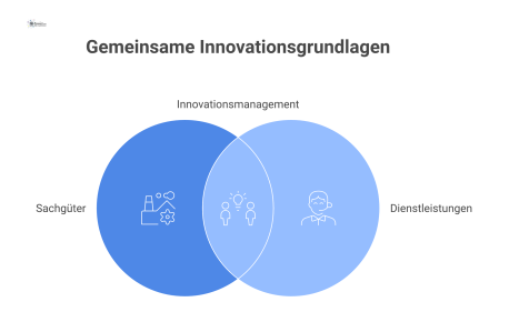 Infografik zum Innovationsmanagement, bei der sich eine strategische Basis in die Pfade Sachgüter und Dienstleistungen mit vier Schlüsselmerkmalen aufteilt.
