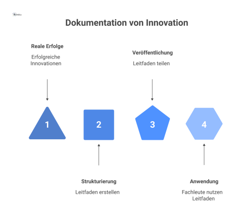 Flussdiagramm zum Prozess der Innovationsdokumentation, von realen Erfolgen über die Anwendung durch Fachleute bis hin zu verbesserten Prozessen. 