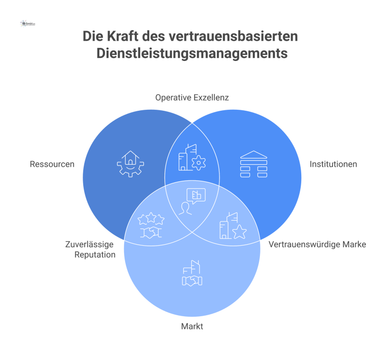 Infografik zum Dienstleistungsmanagement im Facility Management, die zeigt, wie ein Dienstleister durch Vertrauen und Qualität anstatt Preis wettbewerbsfähig ist.