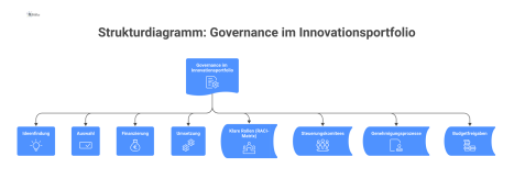 Strukturdiagramm der Governance im Innovationsportfolio, das die Steuerung von Ideenfindung, Auswahl und Umsetzung durch Rollen, Komitees und Genehmigungsprozesse zeigt.