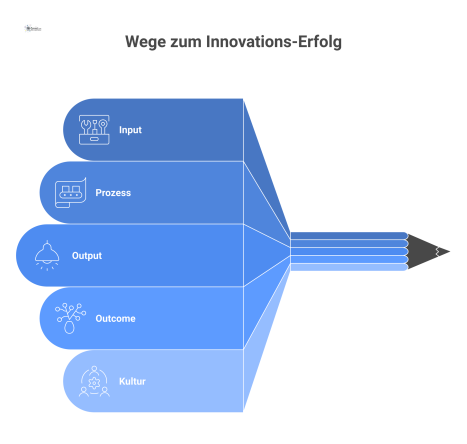 Ein Dashboard zur Innovations-Erfolgskontrolle mit einem KPI-Mix aus fünf Kategorien, der führende und nachlaufende Indikatoren für den Return on Innovation kombiniert.
