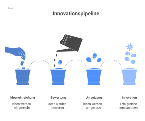  Ein Trichterdiagramm zeigt die Stufen der Innovationspipeline von der Ideeneinreichung bis zur Umsetzung, umgeben von KPIs zu Finanzen, Effizienz und Engagement.