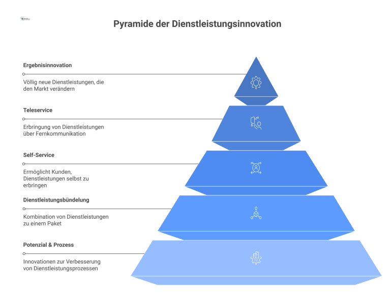 Pyramide der Dienstleistungsinnovation Pyramide der Dienstleistungsinnovation mit Prozessinnovationen an der Basis, Ergebnisinnovation an der Spitze und einem Spektrum von inkrementell bis radikal.