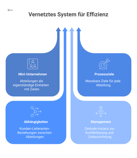 Diagramm einer Organisation als Netzwerk von Mini-Unternehmen. Pfeile stellen Kunden-Lieferanten-Beziehungen dar, während das Management Ziele zentral ausrichtet. 