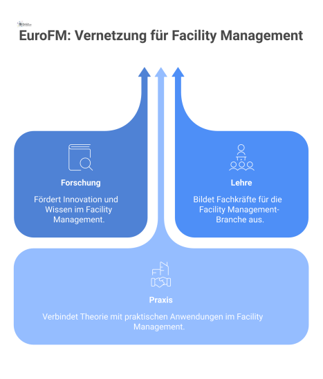 Infografik des EuroFM-Netzwerks als zentraler Knoten, der die drei Säulen Forschung, Lehre und Praxis in ganz Europa verbindet.