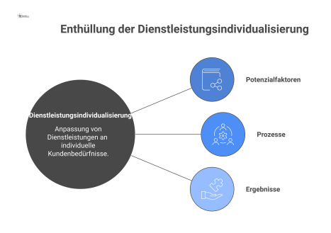 Infografik zur Dienstleistungsindividualisierung mit drei Säulen – Potenzialfaktoren, Prozesse, Ergebnisse – die auf einem Fundament aus Kundeninformationen und Ressourcen stehen.