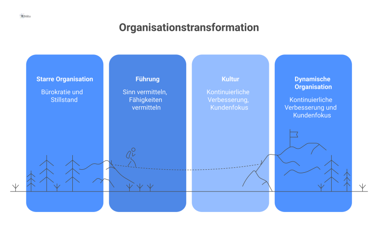 Ein Diagramm, das den Weg von einer starren Bürokratie zu einer dynamischen Kultur der kontinuierlichen Verbesserung durch zentrale Führung visualisiert.