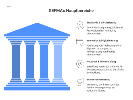 Infografik zeigt GEFMA im Zentrum mit seinen vier Hauptbereichen: Standards & Zertifizierung, Innovation, Netzwerk & Weiterbildung und Interessenvertretung.