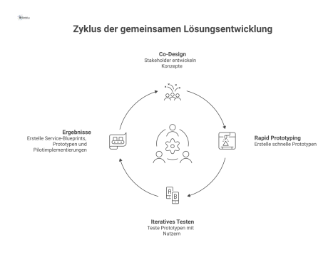 Ein zyklisches Flussdiagramm, das den Prozess der gemeinsamen Lösungsentwicklung mit den Kernphasen Co-Design, Prototyping und iterativem Testen darstellt. 