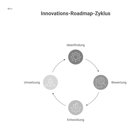 Flussdiagramm einer Innovations-Roadmap, das den linearen Prozess von der Ideenfindung über Bewertung und Entwicklung bis zur Umsetzung zeigt.