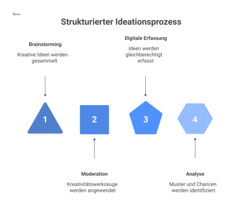 Diagramm eines moderierten Workshops, der digitale Werkzeuge zur Ideenerfassung und Analyse von Mustern als Bewertungsgrundlage für Führungskräfte nutzt.