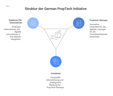 Diagramm der German PropTech Initiative als Knotenpunkt, der Startups, Investoren und FM-Unternehmen zur Förderung digitaler Innovationen vernetzt. 