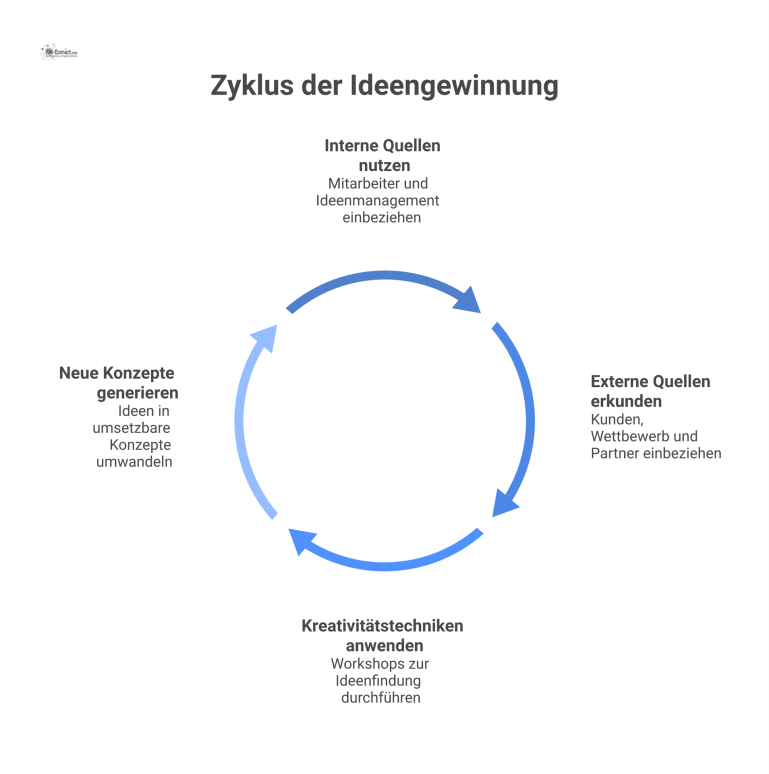 Infografik, die den Prozess der Ideengewinnung aus internen Quellen wie Mitarbeitern und externen Quellen wie Kunden und Wettbewerb darstellt.