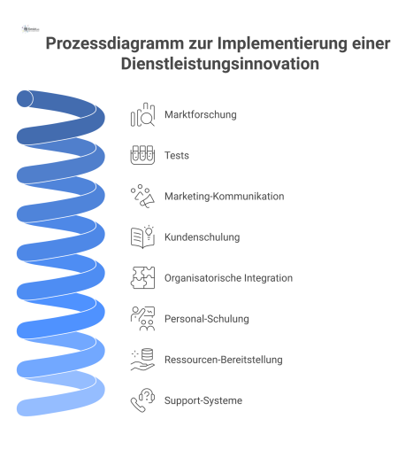 Prozessdiagramm, das die externen und internen Schritte zur Implementierung einer Dienstleistungsinnovation bis zum erfolgreichen Marktstart visualisiert.