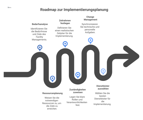 Roadmap zur Implementierungsplanung im Facility Management, die Phasen, Ressourcen, Zeitrahmen, Zuständigkeiten, Meilensteine und das Change-Management darstellt.