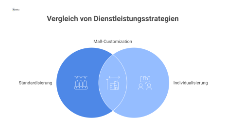 Diagramm, das die Dienstleistungsstrategien Standardisierung, Individualisierung und Maß-Customization anhand von Preiswettbewerb und Mitarbeiterqualifikation auf einem Spektrum vergleicht.