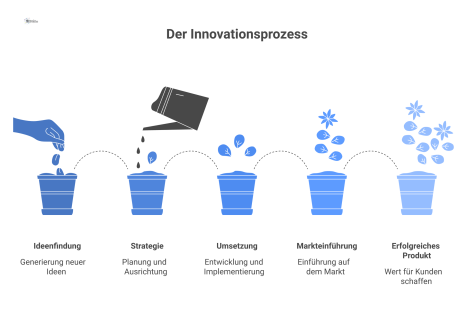  Diagramm des Innovationsprozesses von der Ideenfindung über die Strategie und Umsetzung bis hin zum erfolgreichen Produkt am Markt. 