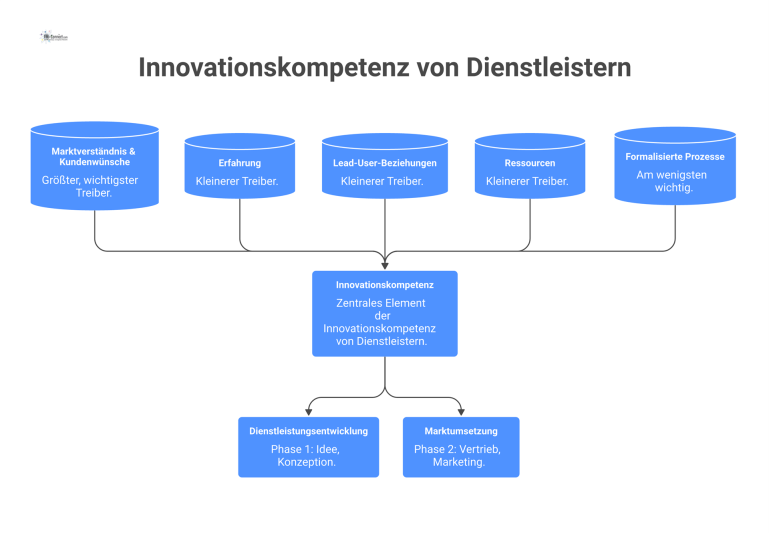 Innovationskompetenz von Dienstleistern Diagramm zur Innovationskompetenz von Dienstleistern mit den Phasen Dienstleistungsentwicklung und Marktumsetzung, angetrieben durch Marktverständnis und Kundenwünsche.