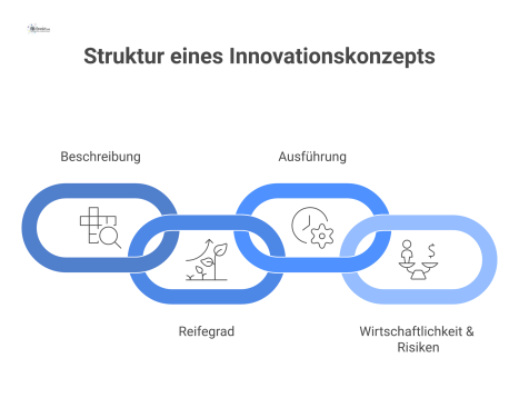  Infografik, die die vier Hauptelemente eines Innovationskonzepts darstellt: Beschreibung, Reifegrad, Ausführung sowie Wirtschaftlichkeit und Risiken.