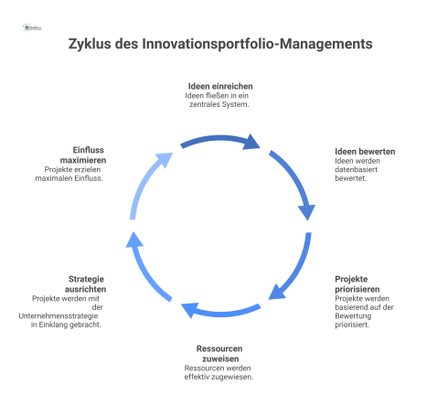 Prozessdiagramm, das den Fluss von Ideen zur Priorisierung zeigt, basierend auf Kriterien wie ROI, Strategie und Risiko.