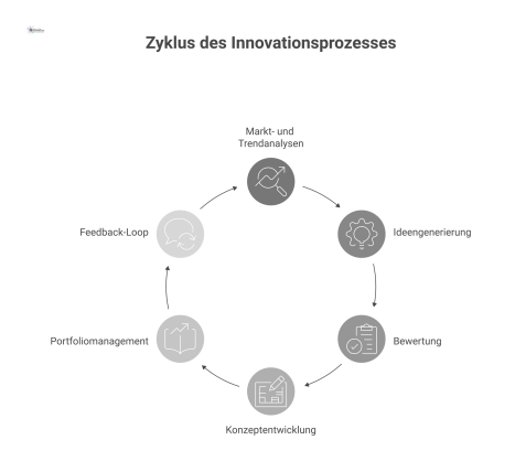  Flussdiagramm des Innovationsprozesses mit Phasen von Marktanalyse bis Portfoliomanagement und einem kontinuierlichen, datenbasierten Feedback-Loop.