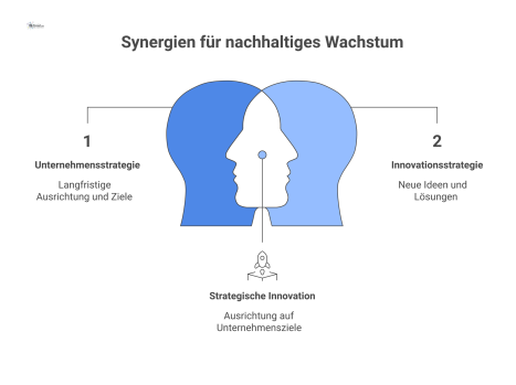 Diagramm, das die Integration der Innovationsstrategie zeigt. An der Spitze steht die Unternehmensstrategie, die das Innovationsportfolio und Facility Management steuert.