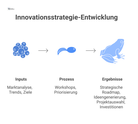 Infografik, die den Prozess der Innovationsstrategie-Entwicklung darstellt, von Inputs wie Marktanalyse bis zu Ergebnissen wie einer strategischen Roadmap.