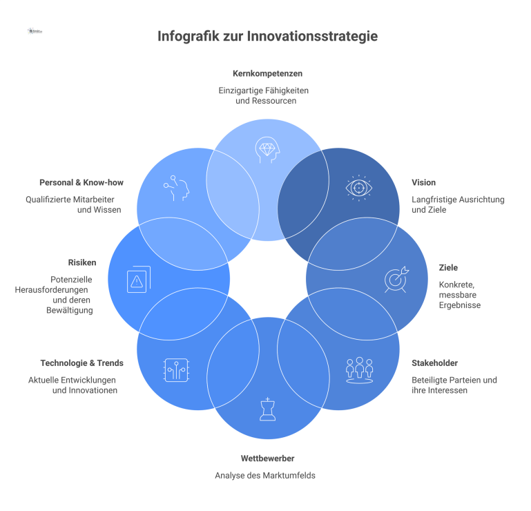 Infografik zur Innovationsstrategie Eine Infografik zur Innovationsstrategie mit einem zentralen Kern, der von acht verbundenen Elementen wie Vision, Ziele und Risiken umgeben ist.