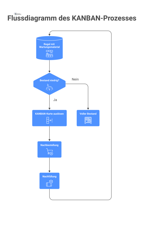 Flussdiagramm des KANBAN-Prozesses, das den Kreislauf von Materialentnahme, Nachbestell-Signal bei niedrigem Bestand und das finale Auffüllen des Regals zeigt.