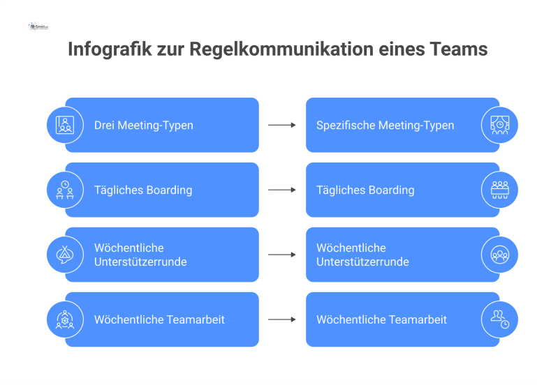  Eine Business-Infografik, welche die Regelkommunikation eines Teams darstellt und dabei drei verschiedene Meeting-Typen mit Frequenz, Dauer und Teilnehmern visualisiert.