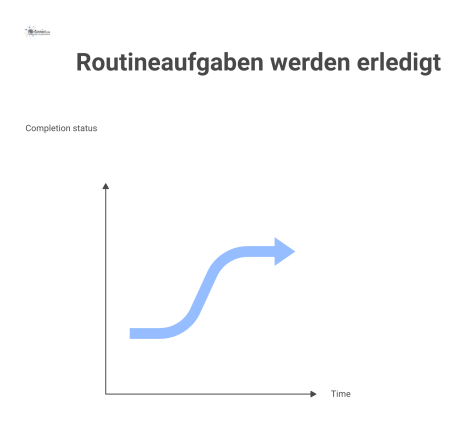  Eine Infografik eines Regelmonitors, der als physisches Teamboard mit Spalten und Statuskarten zur Überwachung von Routineaufgaben dient. 