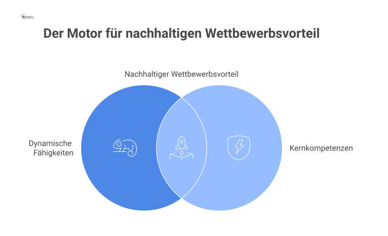 Flussdiagramm: Dynamische Fähigkeiten und Kernkompetenzen Flussdiagramm, das zeigt, wie dynamische Fähigkeiten Kernkompetenzen formen, die zu einem nachhaltigen Wettbewerbsvorteil durch schnelleres Lernen führen.